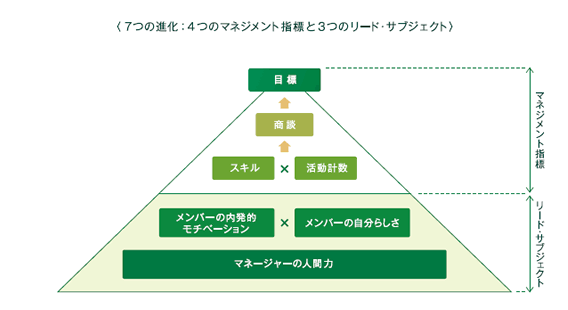 ブラフマン・アンド・エスの事業領域と７つの進化（４つのマネジメント指標と3つのリード・サブジェクト）