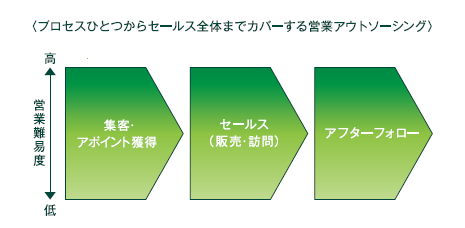 プロセスひとつからセールス全体まで課ｂカーする営業アウトソーシング