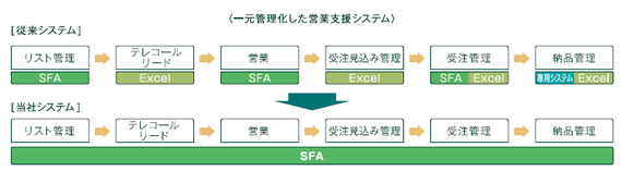 一元管理化した営業支援システム